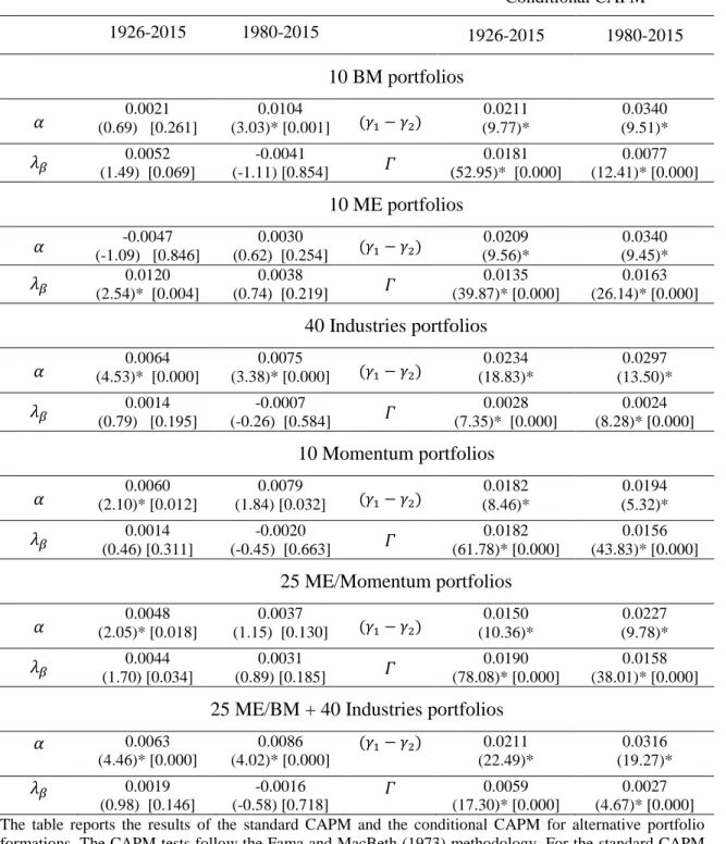 Table 7. Conditional CAPM results for alternative data sets 