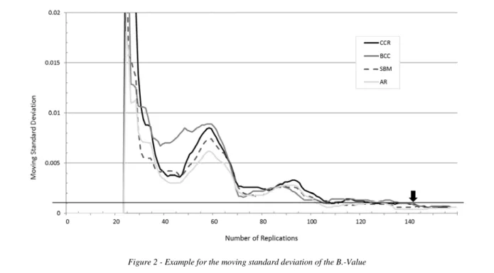 Figure 2 - Example for the moving standard deviation of the B.-Value 