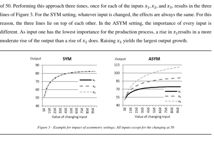 Figure 3 - Example for impact of asymmetry settings; All inputs except for the changing at 50 