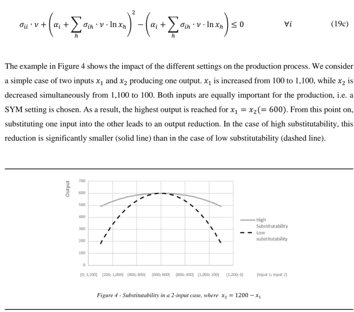 Figure 4 - Substitutability in a 2-input case, where   