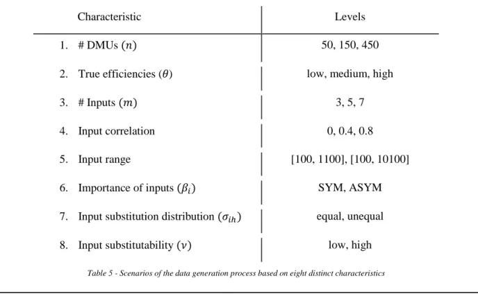 Table 5 - Scenarios of the data generation process based on eight distinct characteristics 
