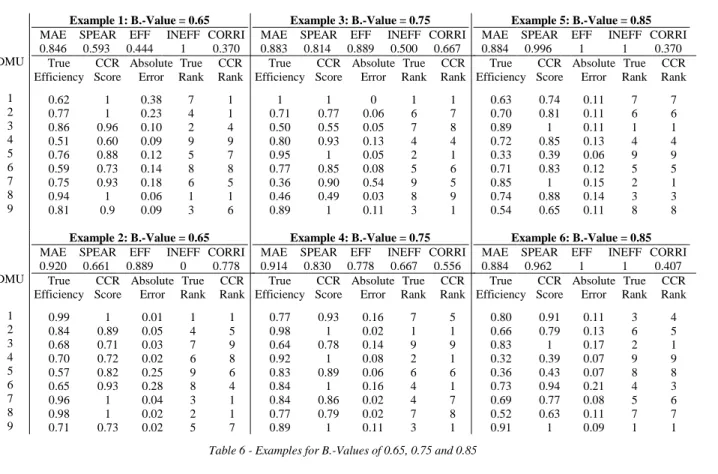 Table 6 - Examples for B.-Values of 0.65, 0.75 and 0.85 