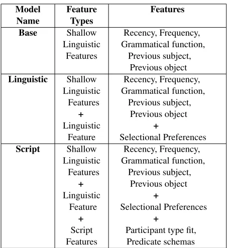 Table 2: Summary of model features
