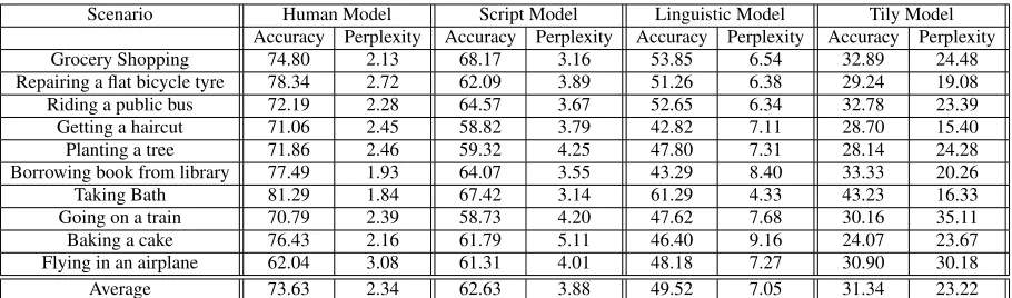 Table 4: Accuracies from ablation experiments.