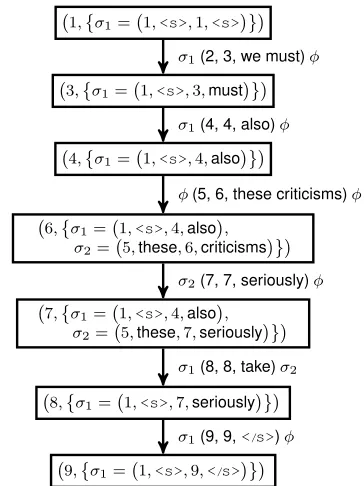 Figure 3: Dynamic programming states and the transi-tions from one state to another, using the same exampleas in Figure 1