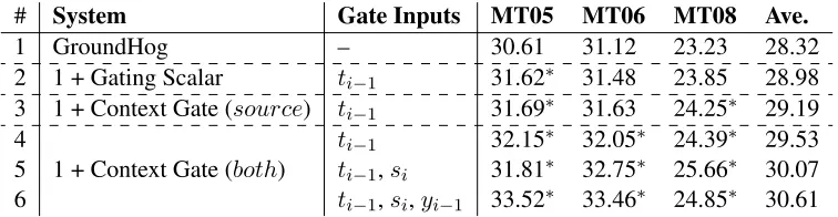 Figure 6: Example alignments. Incorporating context gate produces more concentrated alignments.