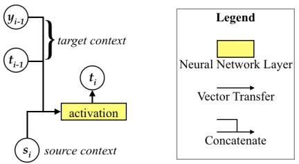 Figure 1: Architecture of decoder RNN.