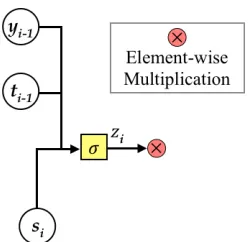 Figure 3: Architecture of context gate.