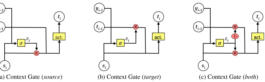 Figure 4: Architectures of NMT with various context gates, which either scale only one side of translationcontexts (i.e., source context in (a) and target context in (b)) or control the effects of both sides (i.e., (c)).