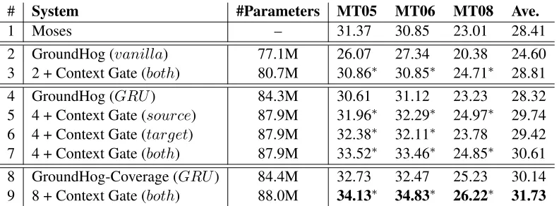 Table 2:Evaluation of translation quality measured by case-insensitive BLEU score.Gate (coder RNN