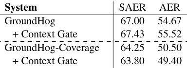 Table 4: Evaluation of alignment quality. The lowerthe score, the better the alignment quality.