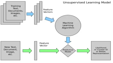 Fig 2: Supervised Machine Learning 