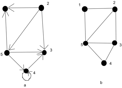 Figure 2.1: (a) Directed Graph (b) Undirected Graph