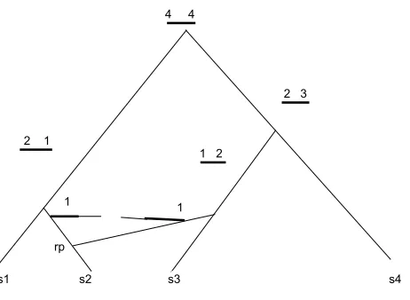 Figure 3.1: Eﬀect of a recombination. The genetic material (thick lines) that is nowon one sequence was, just before the recombination, on two sequences,and the rest (thin lines) of the genetic material most likely does nothave any descendent in the presen