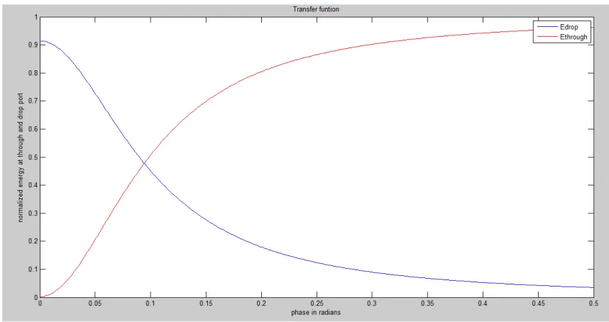 Fig. 4: Variation of output energy with phase at coupling coefficient=0.3 with loss =1.2db/mm  