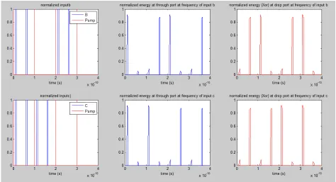 Fig. 6: Simulations of Feynman Double Gate 