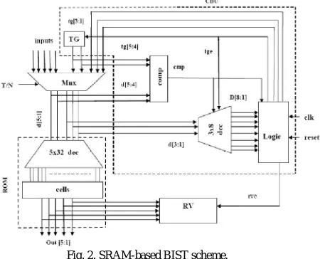 Fig. 2. SRAM-based BIST scheme.  