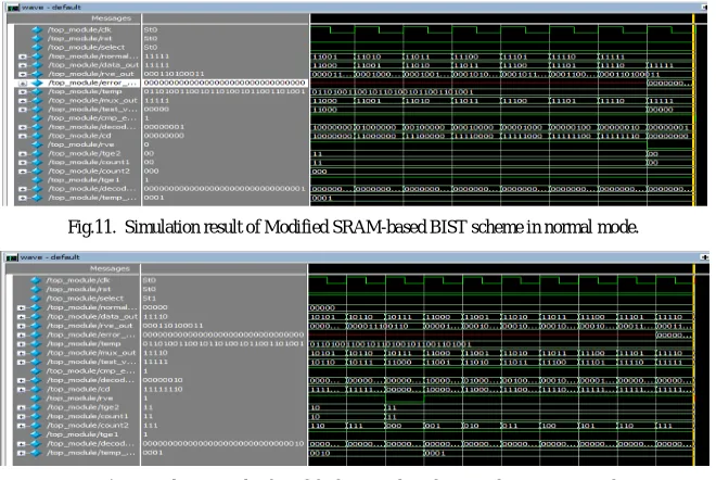 Fig.12.  Simulation result of Modified SRAM-based BIST scheme in test mode. 
