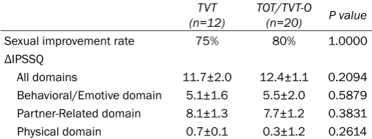 Table 2. Changes of IPSSQ score in all and each domain of the patient’s spouse at baseline and after MUS surgery (n=32)
