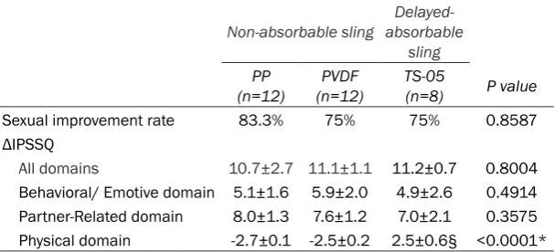 Table 5. Comparison of the sexual improvement rate and the ΔIPSSQ in all and each domain stratified by sling material 