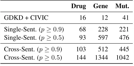 Table 7: GENIA test results on the binary relationof gene regulation. Graph LSTM (GOLD) used goldsyntactic parses in the document graph.