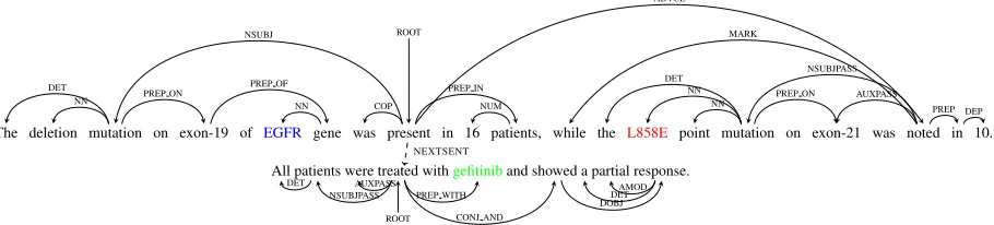 Figure 1: An example document graph for a pair of sentences expressing a ternary interaction (tumors withL858E mutation in EGFR gene respond to geﬁtinib treatment)