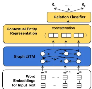 Figure 2: A general architecture for cross-sentencen-ary relation extraction based on graph LSTMs.