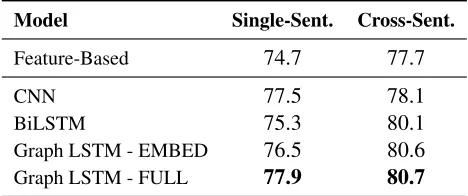 Table 1 shows the results for cross-sentence,