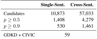 Table 3: Multi-task learning improved accuracy forboth BiLSTMs and Graph LSTMs.