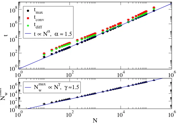 Figure 3: Naming Game. (Top) scaling of the peak and convergence time,along with their diﬀerence, tmax and tconv tdiff