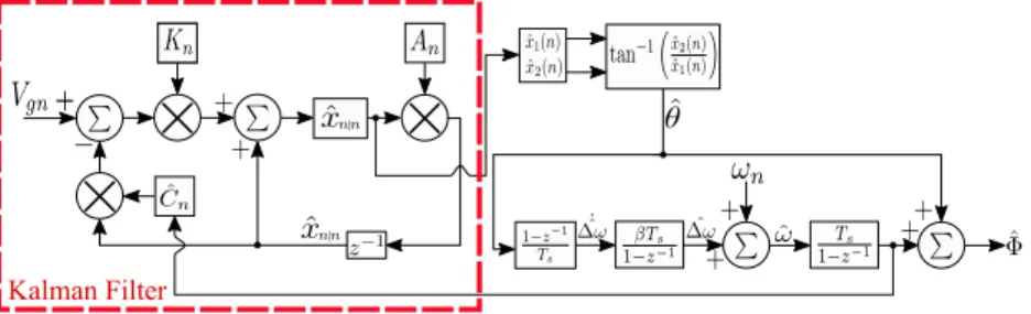Figure 1. Proposed implementation of the Kalman filter-based frequency estimation technique.