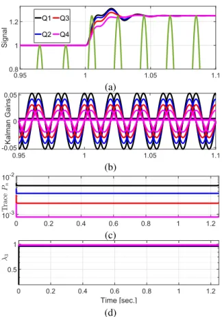Figure 2. Numerical simulation results with four different process noise co- co-variance values Q ( , , , ): (a) grid voltage signal and estimated amplitudes, (b) Kalman gains, (c) trace of matrix P , and (d) third eigenvalues of matrix A˜ n 