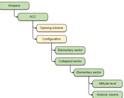 Figure 5: Schematic of airspace structure implemented in the Eurocontrol area.