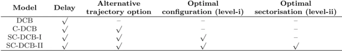 Table 2: Initiatives of the four model variants considered in this study.