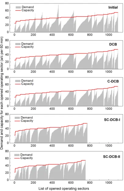 Figure 7: Demand and capacity situations (for each operating sector across the day) with respect to the initial case (i.e., pre-regulation) and the four models after execution (i.e., post-regulation).