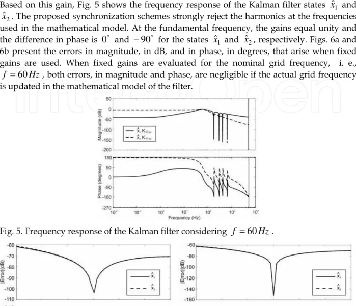 Fig. 5. Frequency response of the Kalman filter considering  f = 60 Hz . 