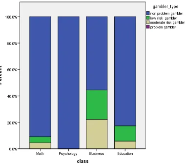 Figure 3. Comparative frequency of responses between class and gambler type.  