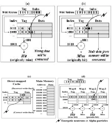 Fig .3.  Effects of tag bits errors. (a) Pseudo-hit. (b) Pseudo-miss. (c) Replacement error
