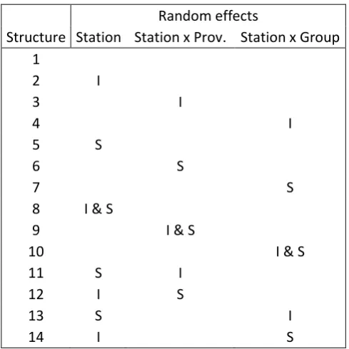 Table 1. Different random structures considered in models fitted to parameterize phytoplankton 