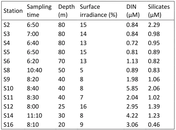 Table 1. Sampling time, depth, approximate percentage of surface irradiance at the sampling 