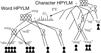 Figure 2: The structure of NPYLM by a Chinese Restau-rant Process representation (replicated from Mochihashiet al