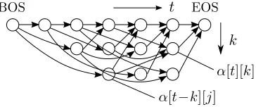 Figure 4: Semi-supervised learning of the same modelstructure (HMM and CRF) with JESS-CM
