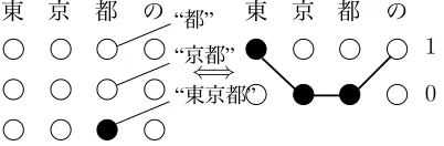 Figure 5: Equivalence of semi-Markov (left) and Markov(right) potentials. The potential of substring “東京都”(Tokyo prefecture) being a word on the left is equivalentto the sum of potentials along the U-shaped path on theright.