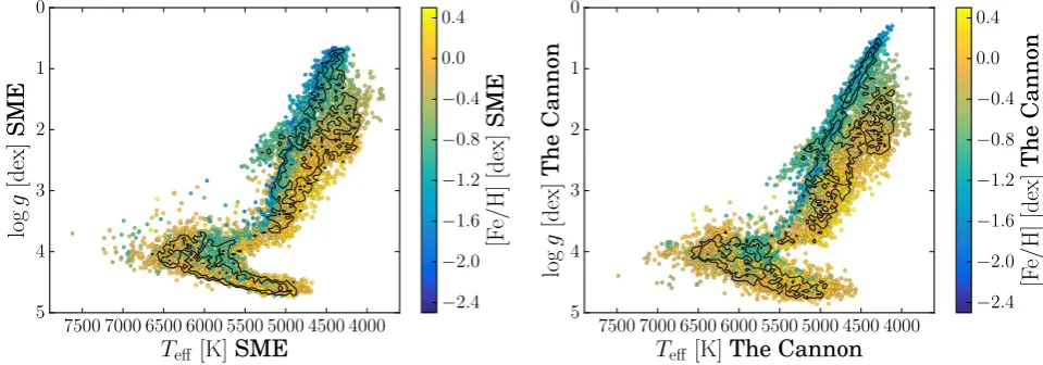 Figure 8. Comparison of training set labels from SME (input) and The Cannon interpolation (output) for the labels of the stellar parameter model, i.e