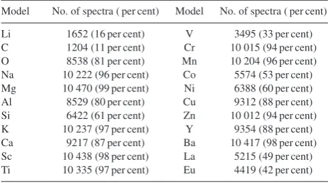 Table 2. Training set size for individual The Cannon abundance models,compared to the stellar parameter model with 10 605 spectra.