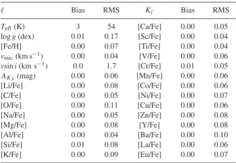 Figure 11. Self-validation of The Cannon model for Al.
