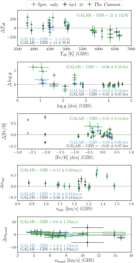 Figure 14. Comparison of GALAH stellar parameters with Gaia bench-mark stars (GBS). Shown are differences for the training set (intended asGALAH-Gaia benchmark stars) only based on spectral information (blue),training set including astrometric information (black), and The Cannon out-put (green).