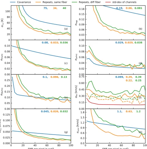 Figure 15. Uncertainty in spectroscopic stellar parameters, Ba abundance, and radial velocity as a function of SNR