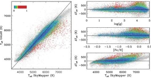 Figure 16. Comparison of GALAH effective temperatures Teff with IRFM temperatures derived from SkyMapper photometry