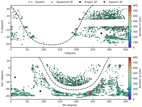 Figure 2. Distribution of V- band magnitude of GALAH stars. The distri-butions for normal, bright, and faint ﬁelds are shown separately.